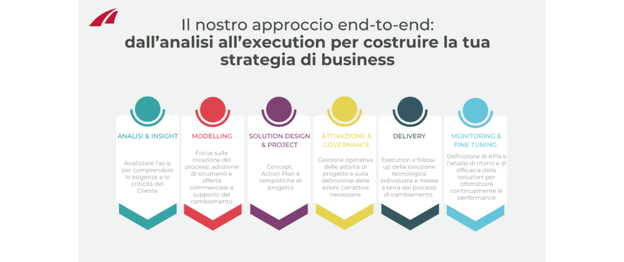 Il nostro approccio end-to-end dall’analisi all’execution per costruire la tua strategia di business